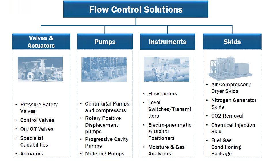 Flow Control Solution Chart